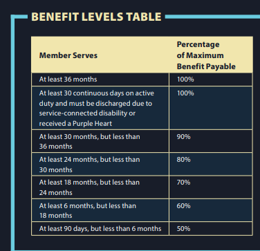 benefits level table