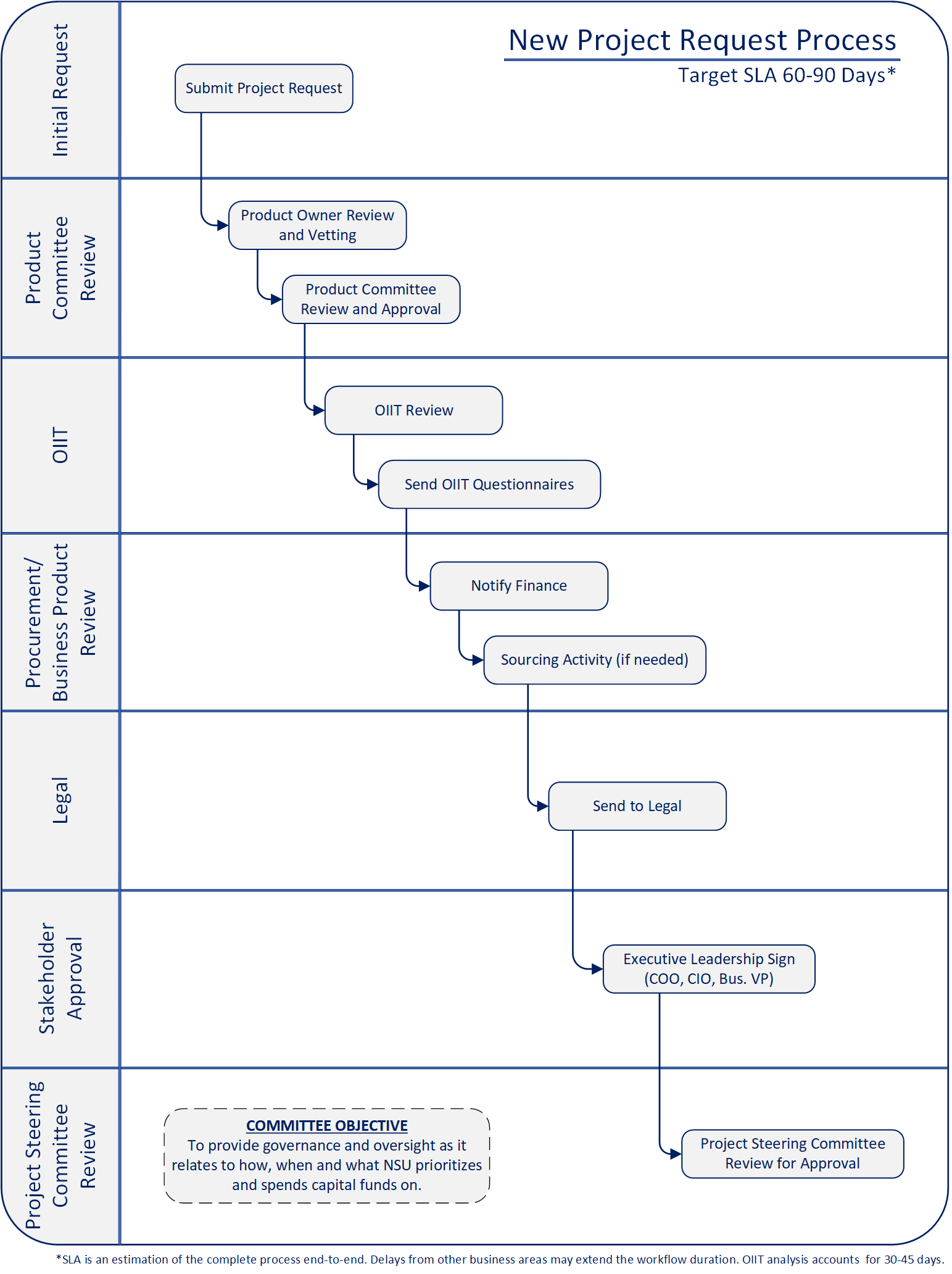 OIIT Intake Process